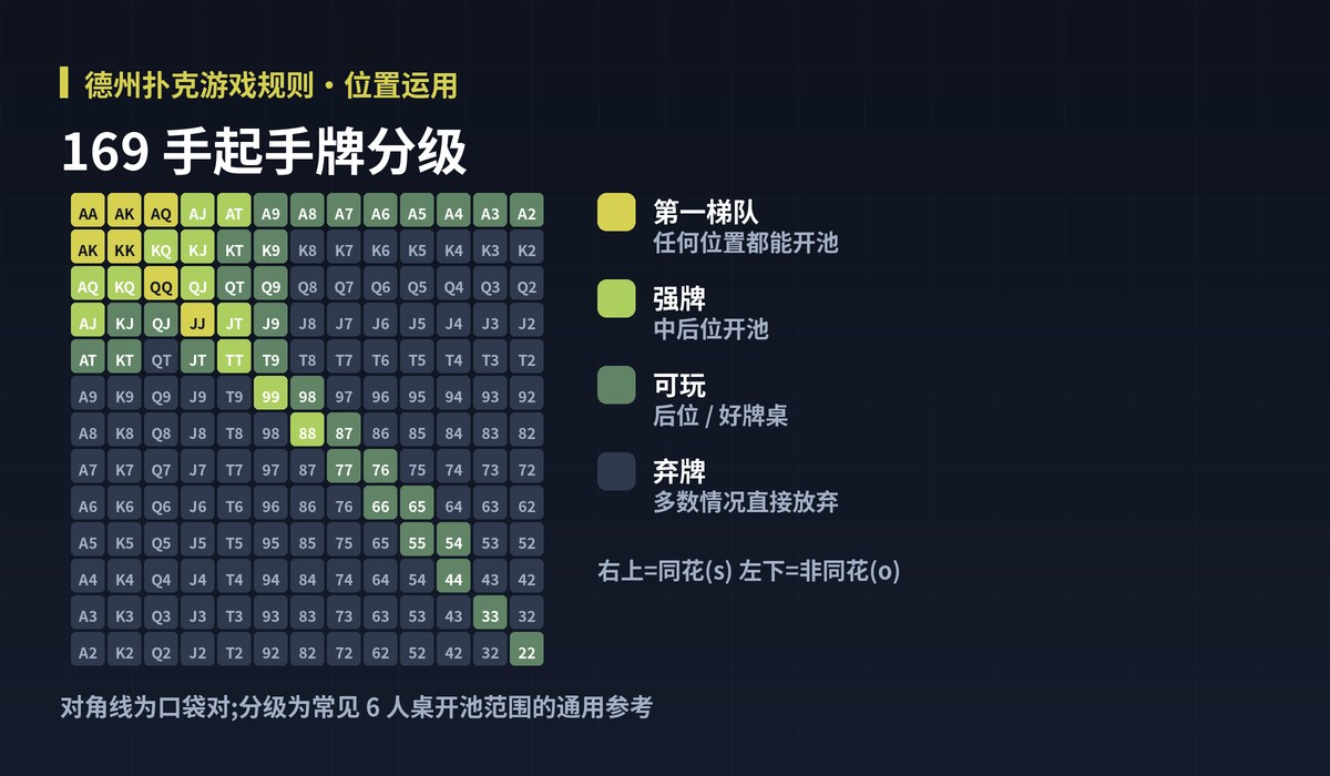 位置系统图解 - 德州扑克游戏规则教学示意图:行动顺序、加注细则、全下与边池、摊牌规范