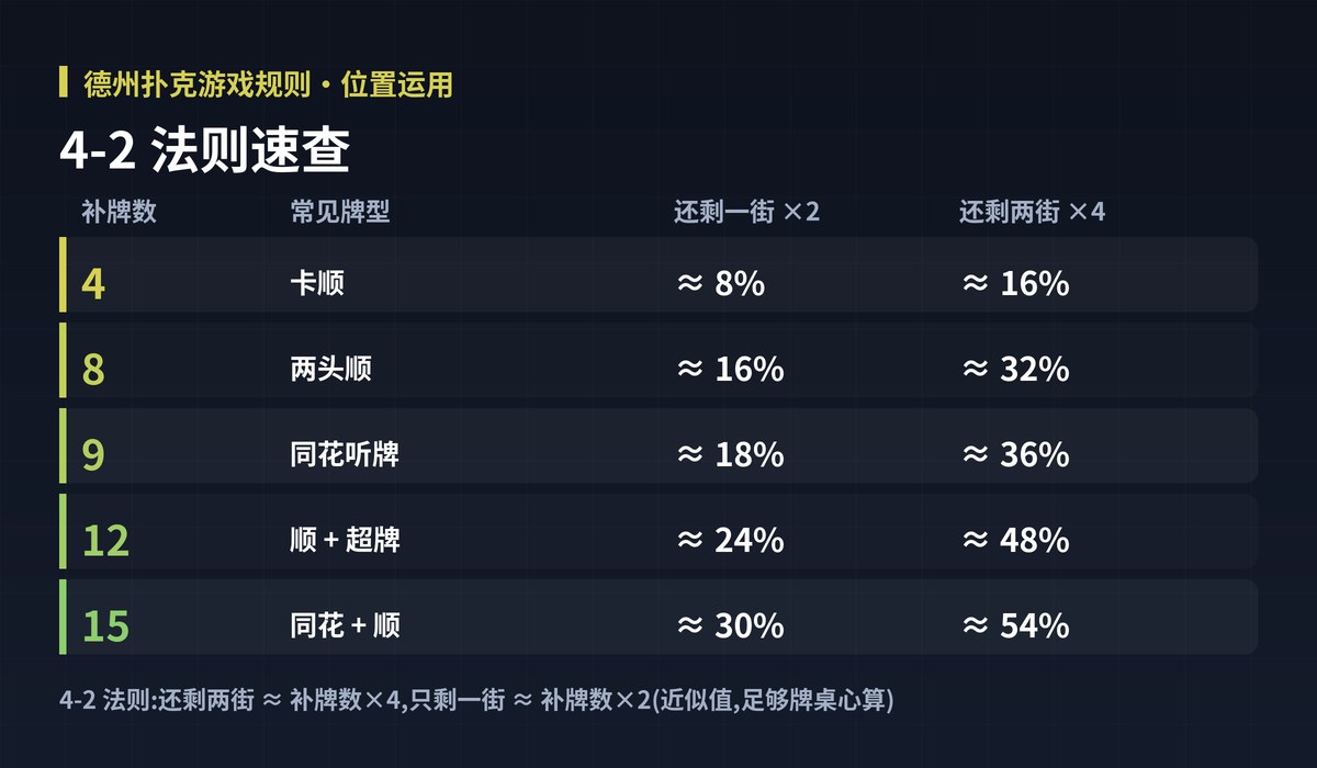 位置系统实战要点图解 - 德州扑克游戏规则教学示意图:行动顺序、加注细则、全下与边池、摊牌规范