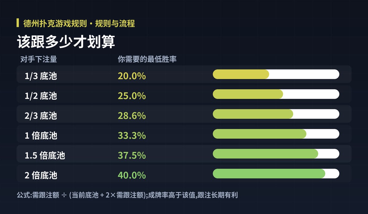 德州扑克游戏规则底池赔率图解:该跟多少才划算